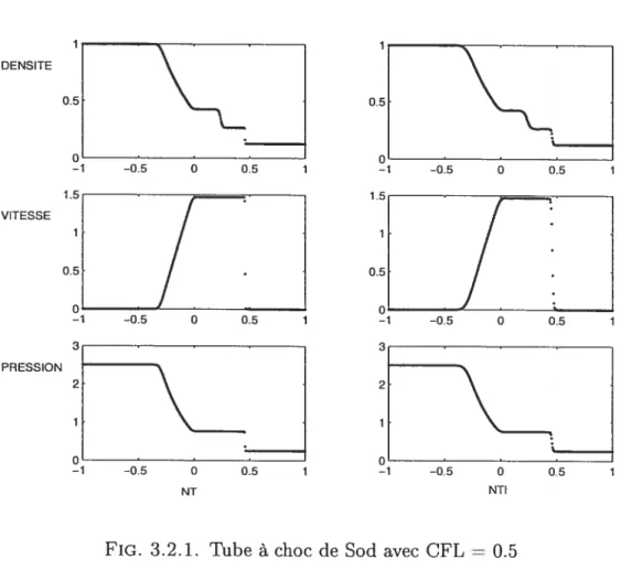 fIG. 3.2.1. Tube à choc de SoU avec CFL = 0.5