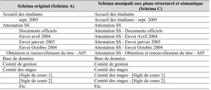 Tableau 3.3 Schéma C - Manipulation de la structure et de la sémantique 