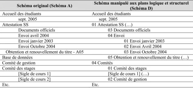 Tableau 3.4 Schéma D – Manipulation de la structure et de la logique  
