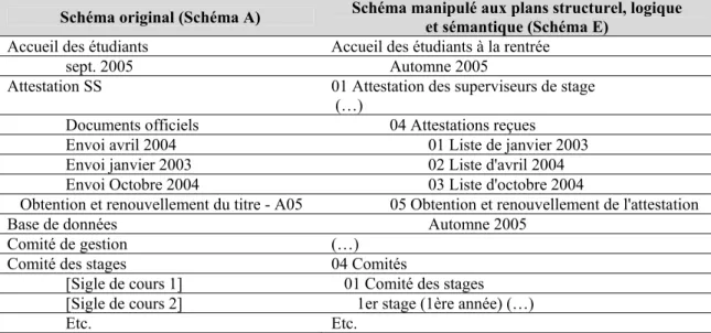 Tableau 3.5  Schéma E – Manipulation de la structure, de la logique et de la  sémantique 