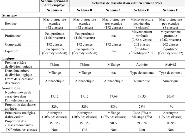 Tableau 3.6 Caractéristiques structurelles, logiques et sémantiques des schémas de  classification A, B, C, D et E 