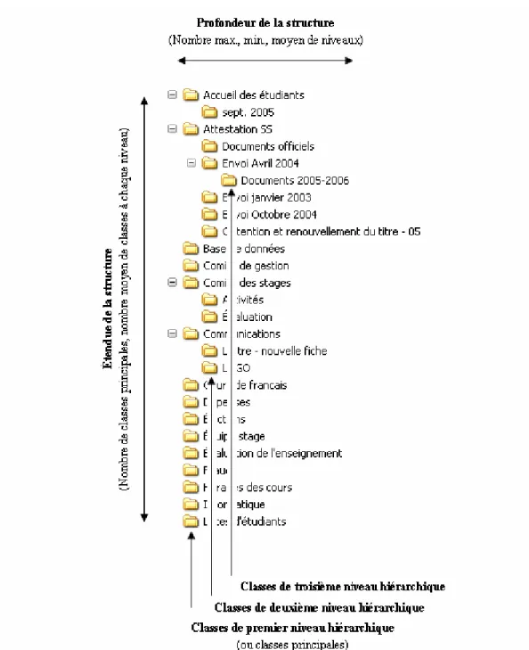 Figure 2.2 Indicateurs de mesure de l’étendue et de la profondeur d’une  structure arborescente