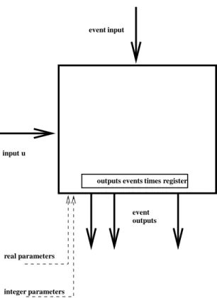 Figure 22: A Synchro Basic Block These blocks are used for routing and under-sampling event signals.