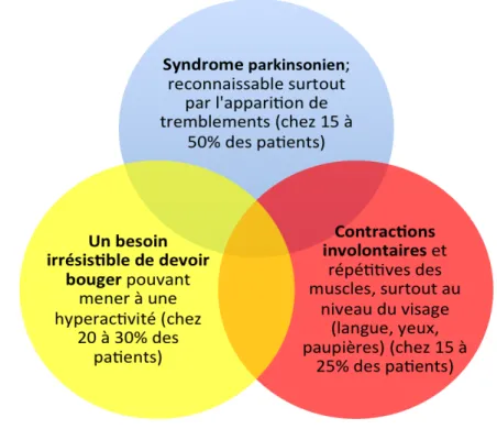 Figure 5 : Effets secondaires fréquents des médicaments antipsychotiques 