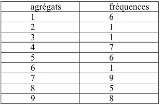 Tableau 6. Ittidra : fréquence des neuf agrégats. 