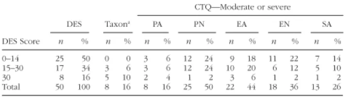 TABLE 2 Number and Percentage of Participants With CTQ Subscale Scores of Moderate or Severe by Slices of DES Scores