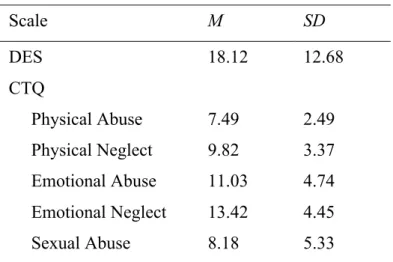 Table  1  presents  the  mean  DES  and  CTQ  subscale  scores.  Correlational  analyses (Spearman's rho) were performed to determine whether dissociation and  childhood trauma were related, as is generally reported in the literature