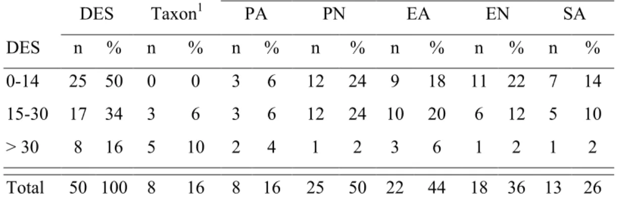 Table  2.  Number  and  Percentage  of  Participants  With  CTQ  Subscale  Scores  of  Moderate or Severe by Slices of DES Scores