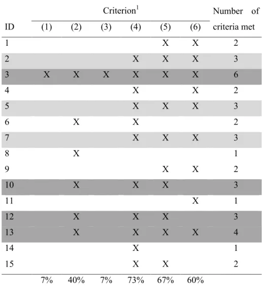 Table 3. Participants’ Results for Dissociative Schizophrenia Criteria.  Criterion 1 ID  (1)  (2)  (3)  (4)  (5)  (6)  Number  of criteria met  1  X  X  2  2  X  X  X  3  3  X  X  X  X  X  X  6  4  X  X  2  5  X  X  X  3  6  X  X  2  7  X  X  X  3  8  X  1