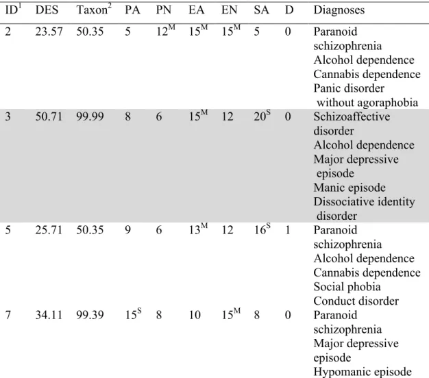 Table  4.  Individual  results  of  the  7  subjects  meeting  dissociative  schizophrenia  criteria