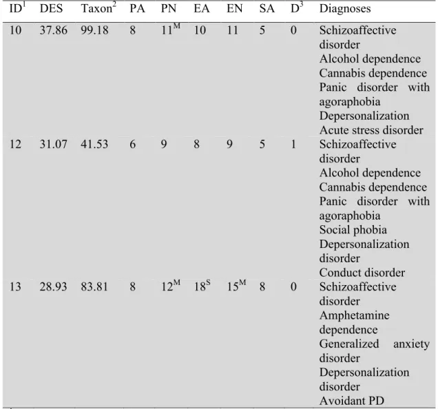 Table  4  (continued).  Individual  results  of  the  7  subjects  meeting  dissociative  schizophrenia criteria