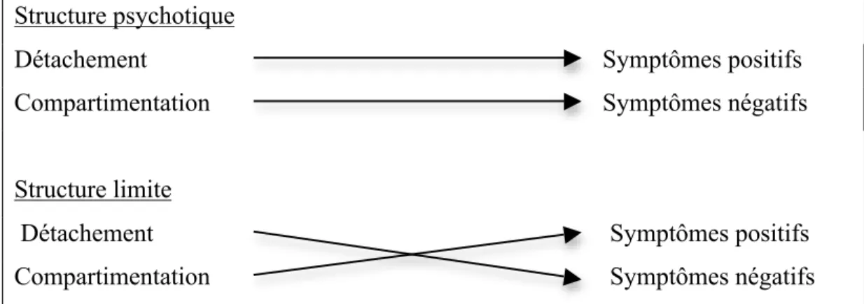 Figure 5. Interaction entre détachement, compartimentation, symptômes positifs et  négatifs, en fonction de l’organisation structurale sous-jacente