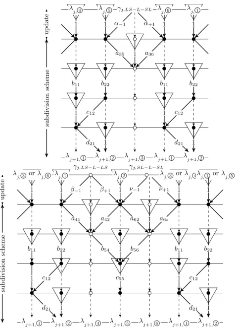 Figure 5: Lifting scheme for synthesis 4–length subwords of LSLLSLLS ← LSLSL: ψ LS − L − SL (x) = [c 12 b 22 α −1 ] ϕ LSLL (φx) + [(1 + d 21 c 12 ) b 22 α − 1 ] ϕ SLLS (φx − 1) + [1 + a 35 α −1 + a 36 α +1 ] ϕ LLSL (φx − 1 − φ − 1 ) + [b 11 α +1 ] ϕ LSLL (
