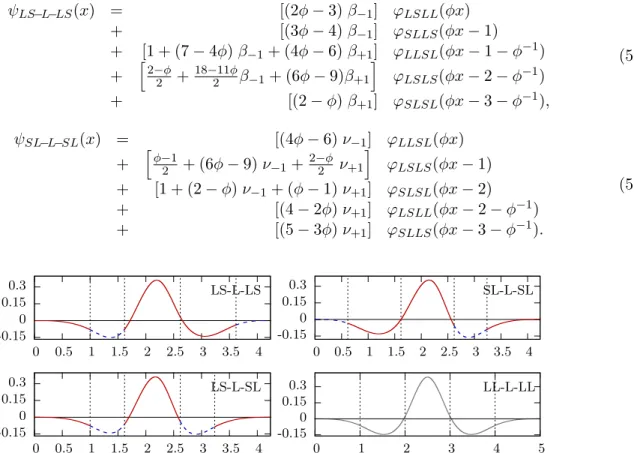 Figure 6: The three mother wavelet functions ψ ω for ˜ N = 2 with plain red parts defined above L intervals and blue dashed parts defined above S intervals