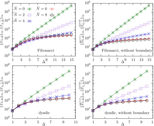 Figure 12: Condition numbers of ∆ successive steps of our Fibonacci framework (top row) and of the similar framework with the regular dyadic setting (bottom row), for ˜N ∈ {0, 2, 4, 6, 8}
