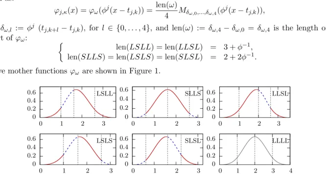Figure 1: The five mother scaling functions ϕ ω with plain red parts defined above L intervals and blue dashed parts defined above S intervals