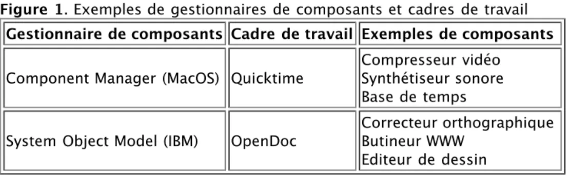 Figure 1. Exemples de gestionnaires de composants et cadres de travail Gestionnaire de composants Cadre de travail Exemples de composants Component Manager (MacOS) Quicktime
