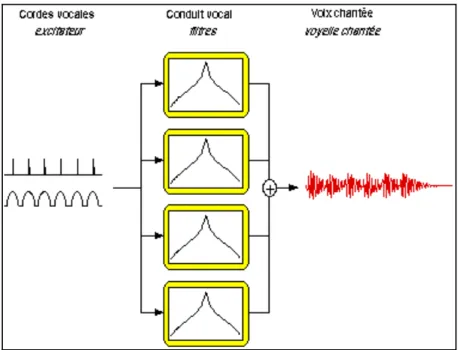 Figure 2. Modèle de synthèse de la voix chantée 