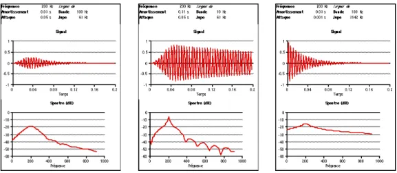 Figure 4. Signal et spectre de trois FOF ayant la même fréquence d'oscillation mais différentes largeurs de bande ou de jupe 