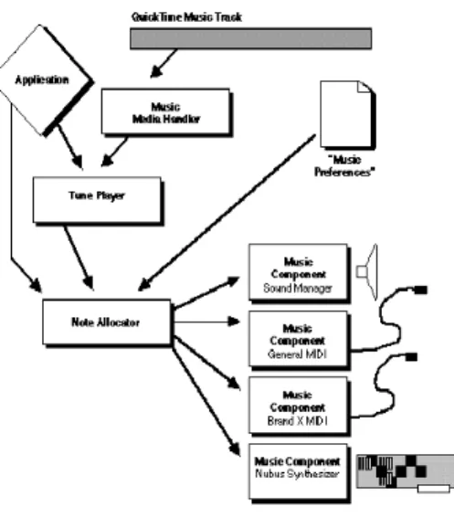 Figure 6. L'architecture musicale de Quicktime (crédit Apple) 