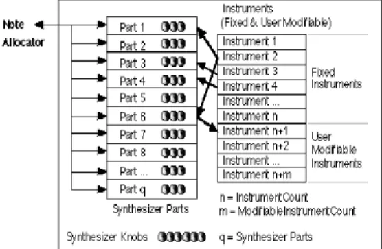 Figure 8. Architecture du composant de synthèse de forme d'onde formantique pour Quicktime Music Architecture 