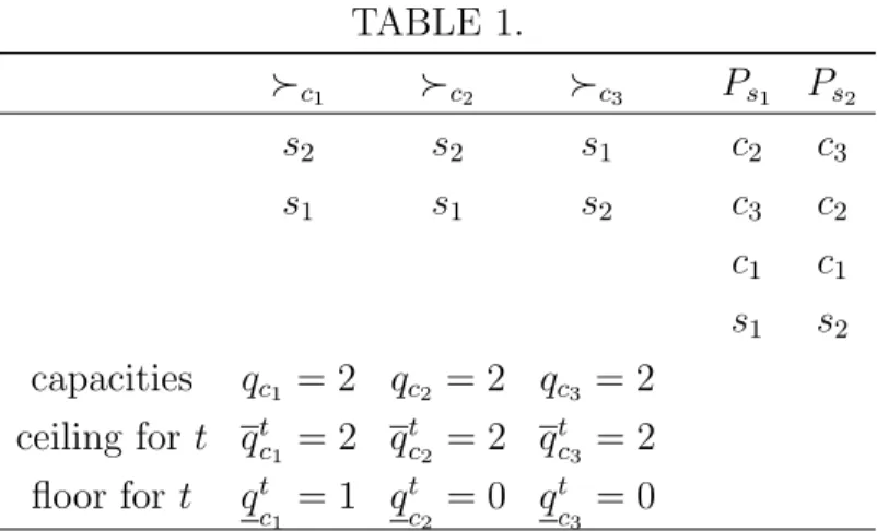 TABLE 1.  c 1  c 2  c 3 P s 1 P s 2 s 2 s 2 s 1 c 2 c 3 s 1 s 1 s 2 c 3 c 2 c 1 c 1 s 1 s 2 capacities q c 1 = 2 q c 2 = 2 q c 3 = 2 ceiling for t q t c 1 = 2 q t c 2 = 2 q t c 3 = 2 floor for t q t c 1 = 1 q t c 2 = 0 q t c 3 = 0