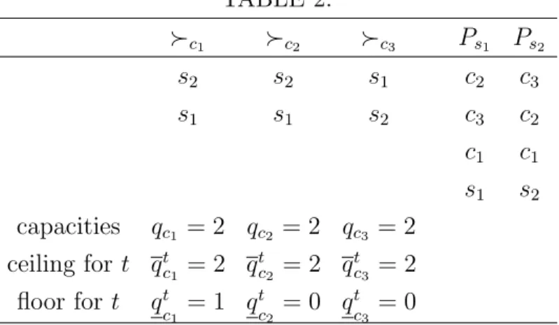 TABLE 2.  c 1  c 2  c 3 P s 1 P s 2 s 2 s 2 s 1 c 2 c 3 s 1 s 1 s 2 c 3 c 2 c 1 c 1 s 1 s 2 capacities q c 1 = 2 q c 2 = 2 q c 3 = 2 ceiling for t q t c 1 = 2 q t c 2 = 2 q t c 3 = 2 floor for t q t c 1 = 1 q t c 2 = 0 q t c 3 = 0