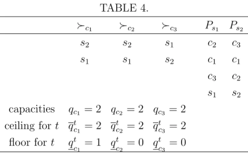 TABLE 4.  c 1  c 2  c 3 P s 1 P s 2 s 2 s 2 s 1 c 2 c 3 s 1 s 1 s 2 c 1 c 1 c 3 c 2 s 1 s 2 capacities q c 1 = 2 q c 2 = 2 q c 3 = 2 ceiling for t q t c 1 = 2 q t c 2 = 2 q t c 3 = 2 floor for t q t c 1 = 1 q t c 2 = 0 q t c 3 = 0