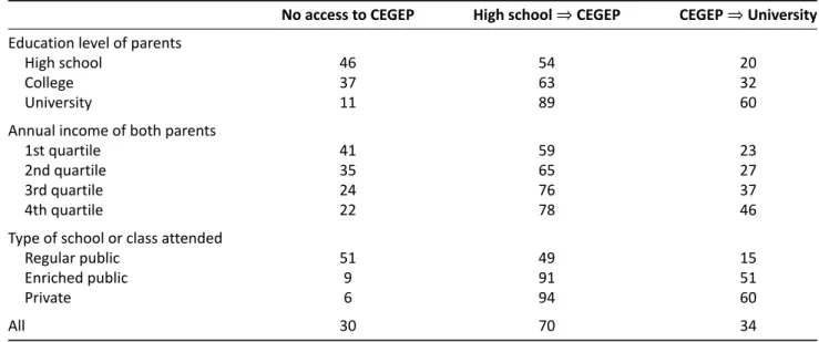 Table 2. Access to higher education according to the social origin of the student and the type of high school attended (%).