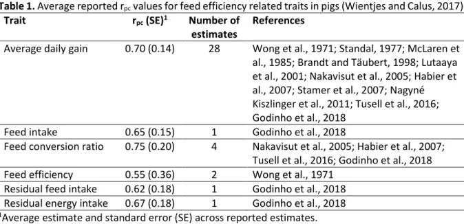 Table 1. Average reported r pc  values for feed efficiency related traits in pigs (Wientjes and Calus, 2017)