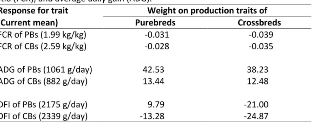 Table 3. Response to feed efficiency traits when adding economic weights to PB or CB feed conversion  ratio (FCR), and average daily gain (ADG)