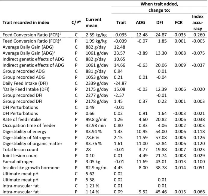 Table 4. Expected changes to feed efficiency traits, when adding new traits to the base index