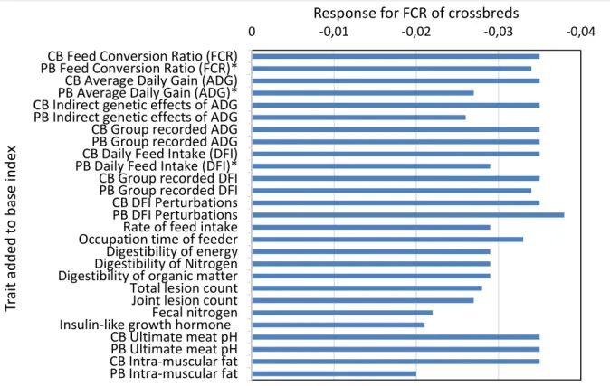 Figure  4.  Change  to crossbred feed conversion ratio when new traits  are added to the  base  index