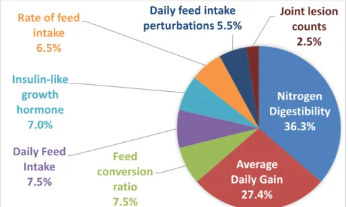 Figure 5. Contribution of each trait (recorded on purebreds only) to the expanded selection index
