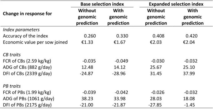 Table 5. Expected changes to the index.  