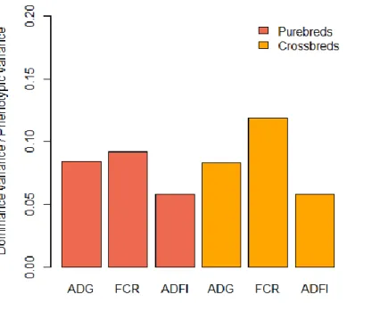 Figure 2. Ratios of dominance deviation variance to phenotypic variance estimated for average daily  gain (ADG), feed conversion ratio (FCR) and average daily feed intake in purebred and crossbred pig  populations