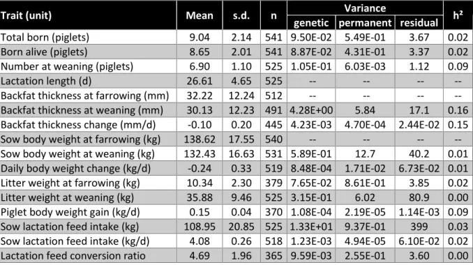 Table 12. Descriptive statistics and variance components estimates for Retinta line (RR)