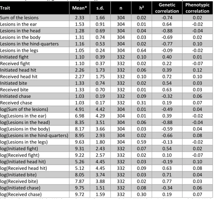 Table  15.  Descriptive  statistics  of  lesions  and  interaction  traits  (initiated  or  received),  and  genetic  parameters (heritability, genetic, and phenotypic correlations with residual feed intake)