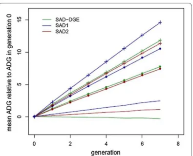 Figure 5. Results from David et al. (2018): Response to selection 