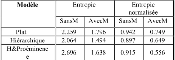Table  1  :  Entropie  et  entropie  normalisée  de  trois  modèles probabilistes 