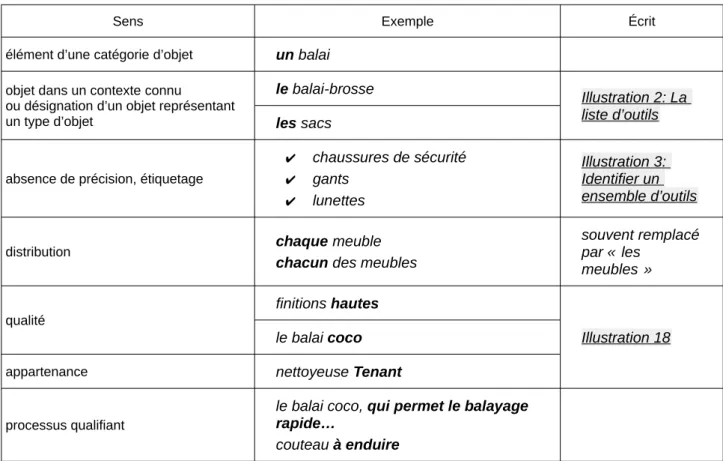 Illustration 2: La  liste d’outils Illustration 5: La désignation des outils