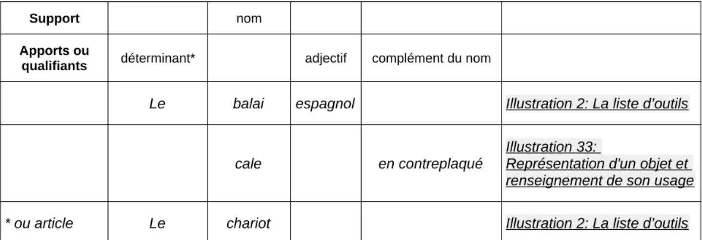 Illustration 7: Syntaxe de la désignation des outils