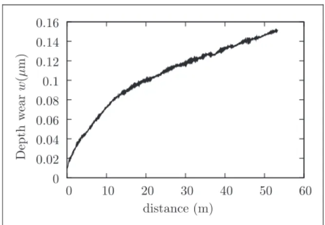 Figure 19. Wear depth evolution for a fretting test with N ¼ 200 N and ! " ¼ 25 mm.
