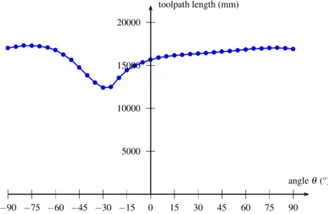 Figure 11. Evolution of the objective function value on the whole domain