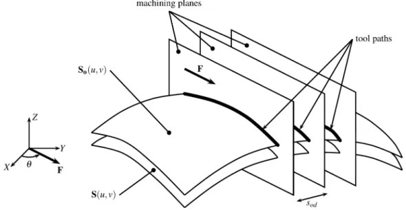 Figure 3. Machining strategy by parallel planes