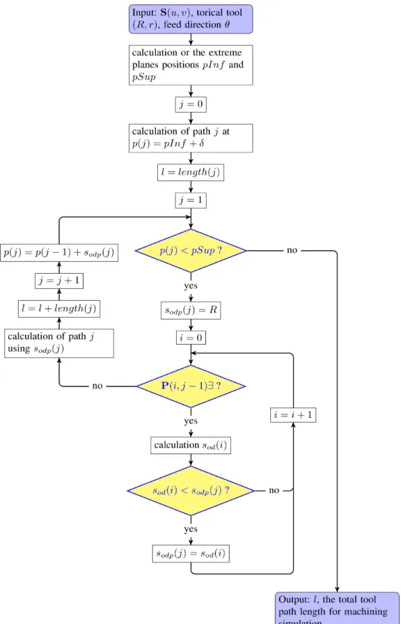 Figure 5. Flowchart representation of the algorithm