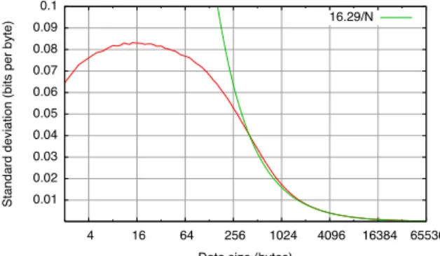 Figure 9: Standard Deviation of H ˆ N M LE (w), in Log Scale
