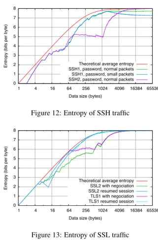 Figure 13: Entropy of SSL traffic