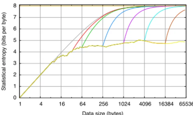 Figure 16: Switching From Given Text to Random Char- Char-acters 0.000240.000980.00390.0160.0620.251  4  16  64  256  1024  4096  16384  65536