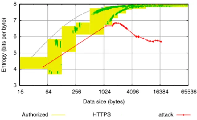 Figure 21: Net-Entropy Limits with mod ssl Attack The second demonstration attack [39] exploits a bug in SSH servers